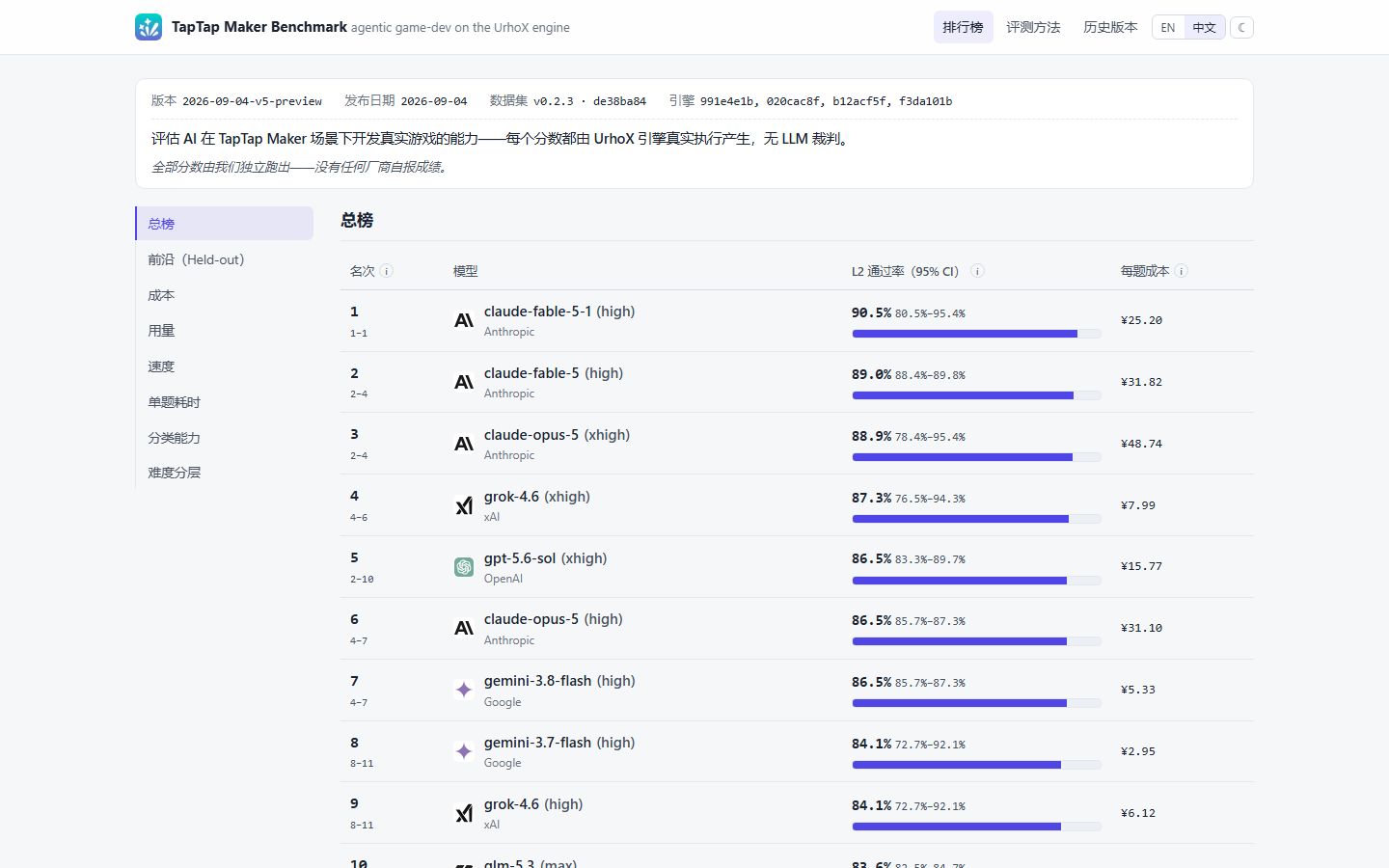 TapTap Maker Benchmark：AI 游戏开发能力排行榜
