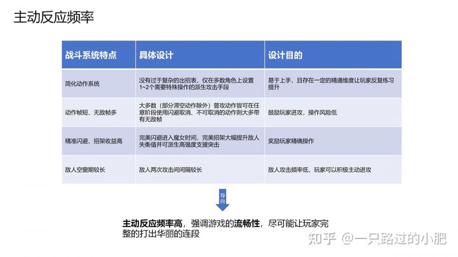 主动反应频率：玩家持续出招，敌人干预较少