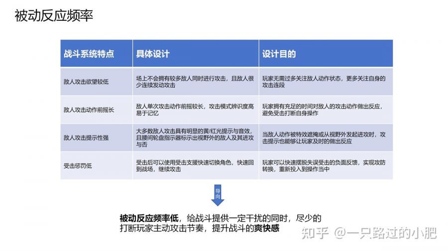 被动反应频率：敌方攻击与状态要求玩家响应的密度