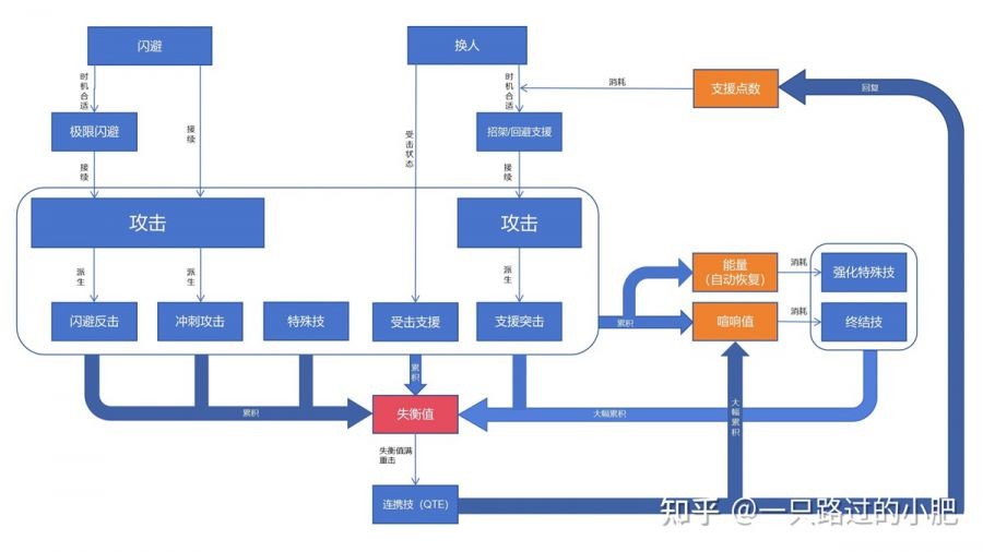 战斗系统框图：小循环攒能量，大循环打失衡、连携与终结技